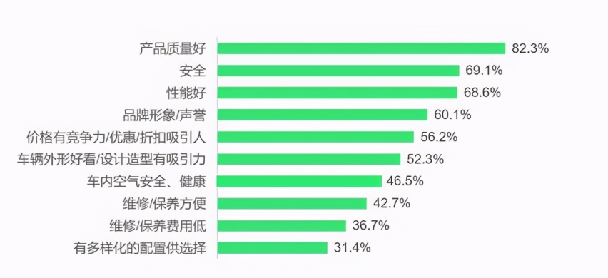 嘘...：原来这才是影响消费者购车的主要因素？