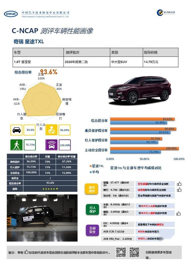 星途TXL碰撞成绩创