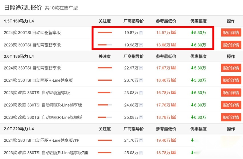大众发力了！新款途观L最低只要13万多，燃油车爱好者有福