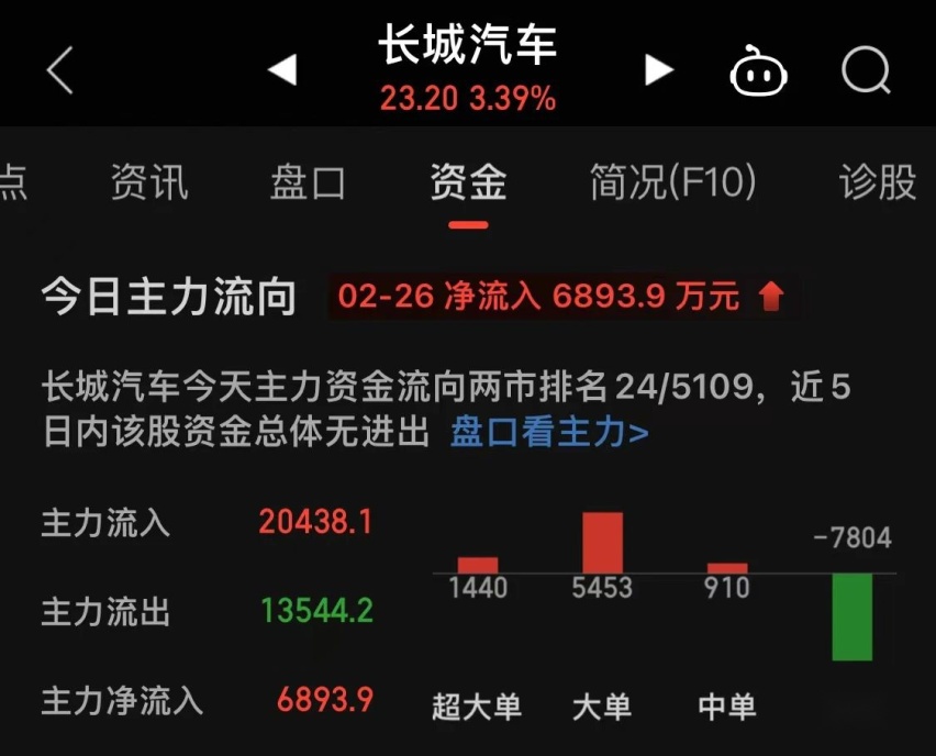 长城股票应声上涨：坦克700Hi4-T落地价比坦克500还便宜