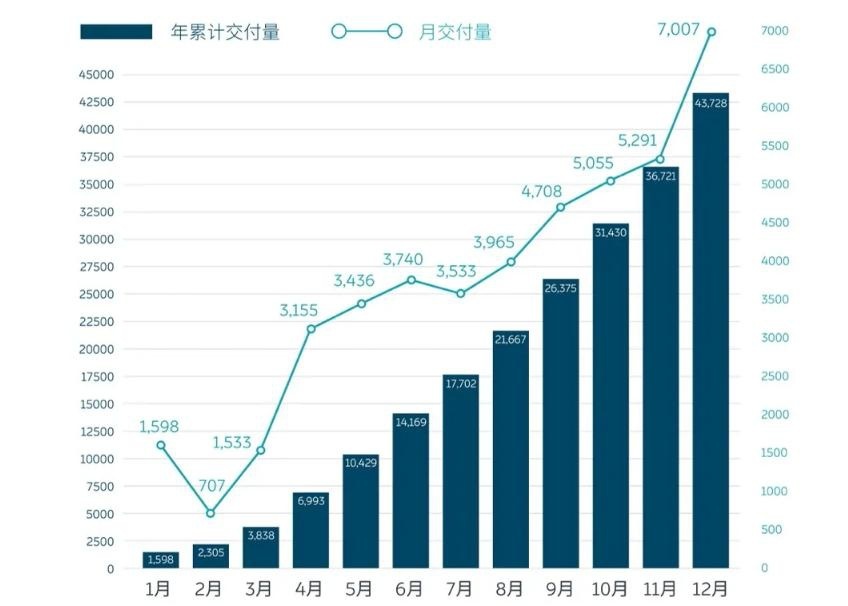 叮咚！理想、蔚来和小鹏2020年的销量成绩单，请查收