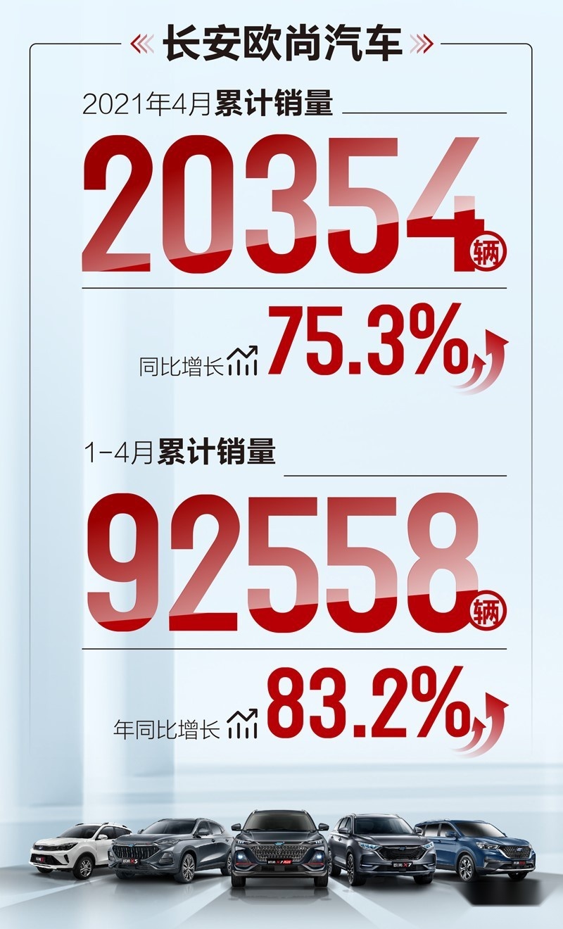 7个车企4月销量：长安欧尚超2万辆，本田创历年4月最高记录