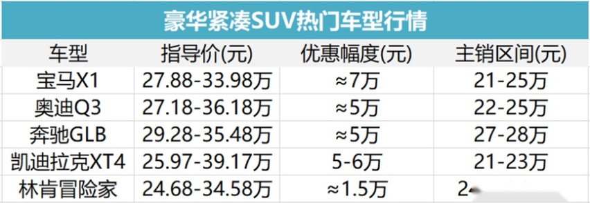 X1/ GLB/ Q3/ XT4/冒险家，5款热门豪华SUV