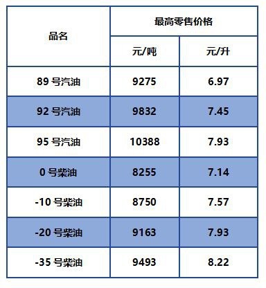 终于降了！加满一箱油约可少花15元，95号汽油重回“7元时代”