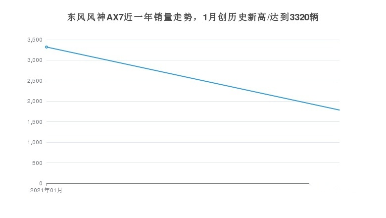 东风风神AX7在2月份的销量为1785辆，在东风风神东风乘用