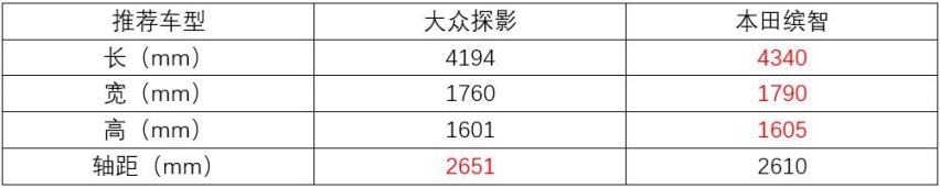 谁更懂年轻消费者？大众探影对比本田缤智