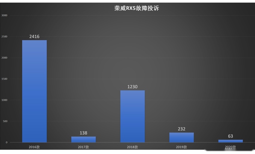 5年后投诉量暴跌！这些国产车是真的靠谱，还是…