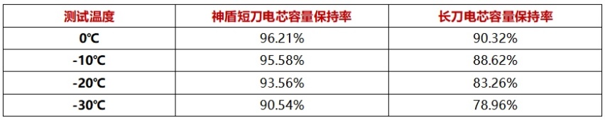 30万公里神盾短刀电池拆解