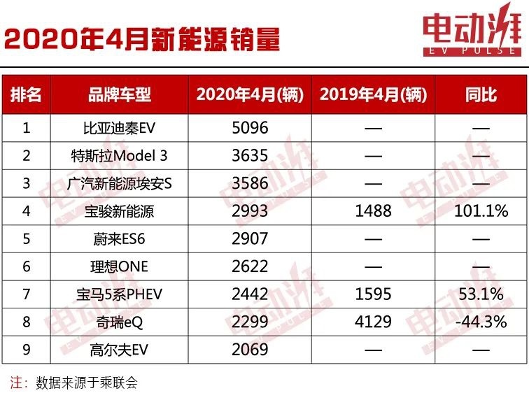 4月新能源销量，比亚迪秦EV夺冠，蔚来ES6销量接近3千台