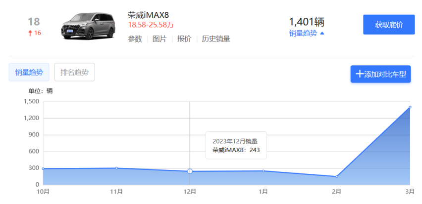 3月MPV销量出炉，小鹏X9跻身第六，纯电MPV还有另一匹黑马！