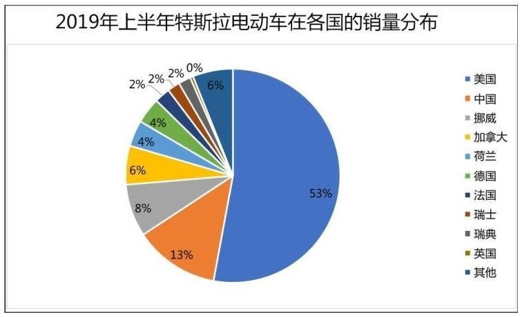 除了中国，特斯拉在亚太几乎没啥销量？