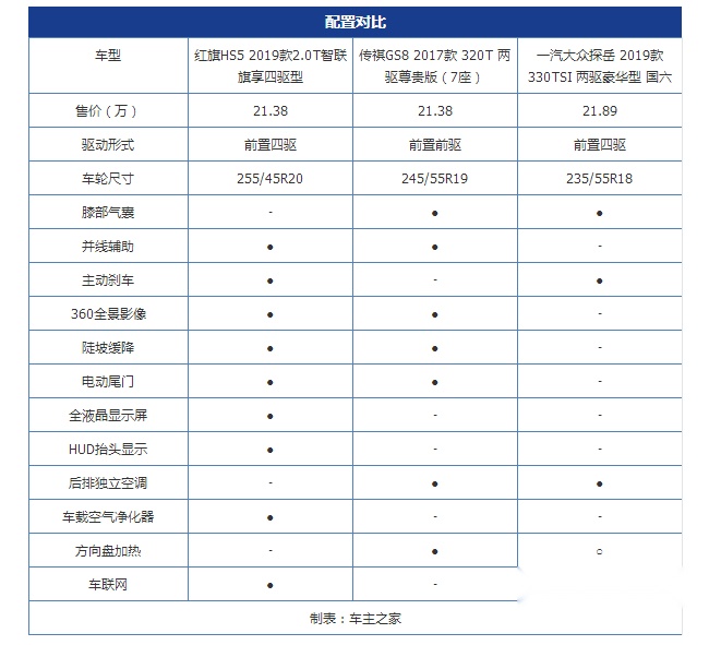 售价堪比合资 红旗HS5对比同级合资及自主什么水平？