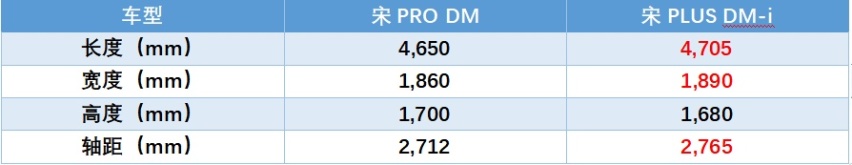 15万元的宋PLUS DM-i，插混SUV性价比之王？