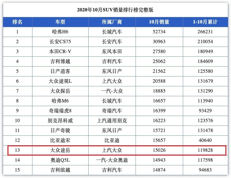 大众途岳10月销量破1.5万，除了品牌光环，背后还有什么？