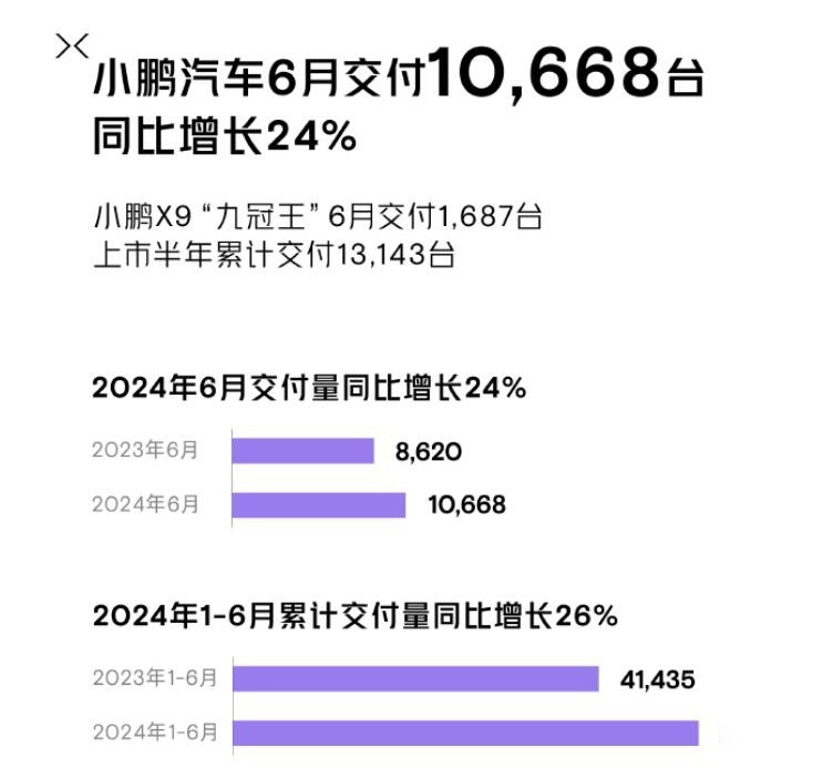 销量差距被拉大，又陷人事动荡风波，小鹏汽车前景如何？