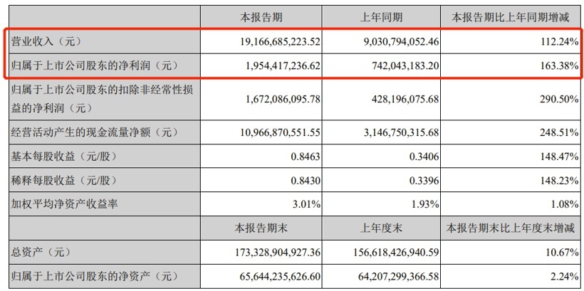 巴菲特持续减持比亚迪，市场情绪已至冰点