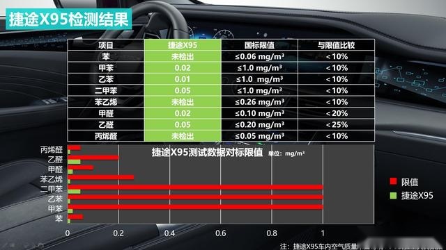 118种环保选材 捷途X95重金打造安全车内环境