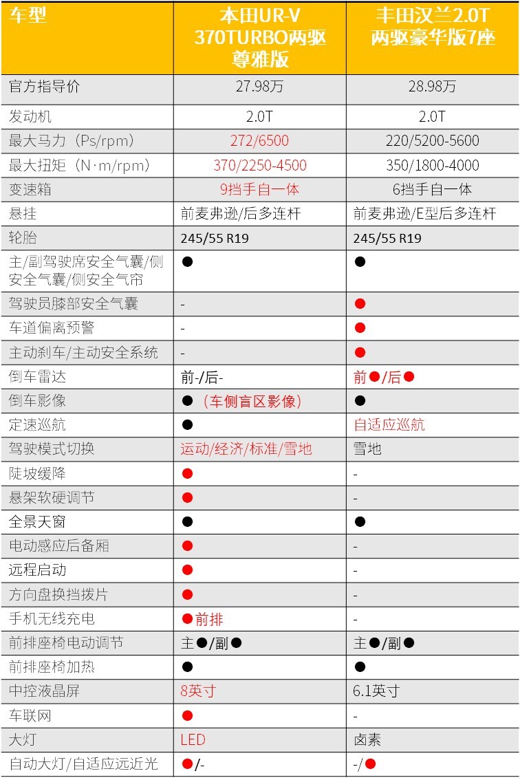 五座还是七座？本田UR-V对比丰田汉兰达