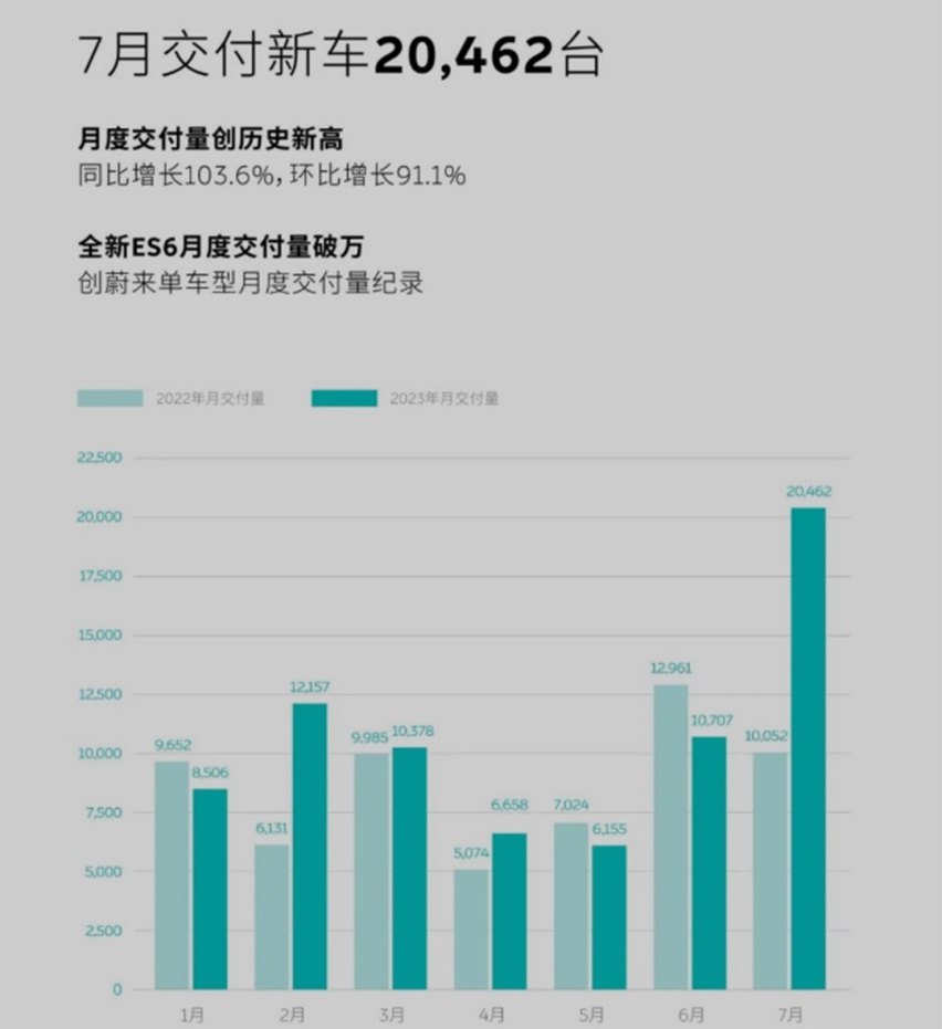 “贫富差距”持续拉大！有爆款车就不愁卖！盘点7月新能源销量