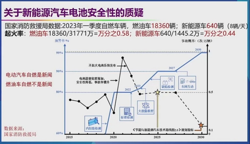 新能源车自燃率比燃油车高？院士引用错误数据 专家观点引争议