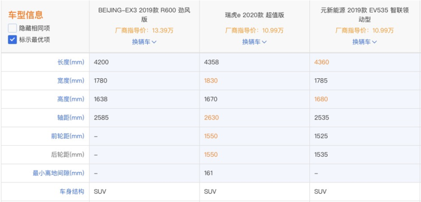 博士夫妻选车记：放弃北汽EX3选定瑞虎e，到底因为什么？