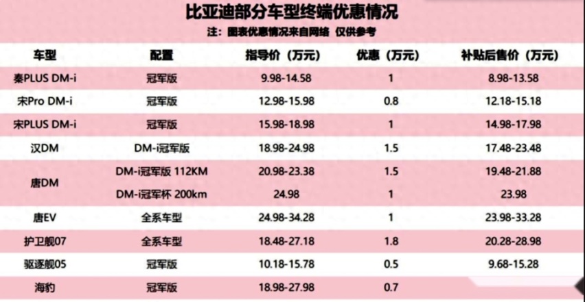 比亚迪秦PLUS应声降价 五菱星光上市扔出价格王炸 卷的很可以