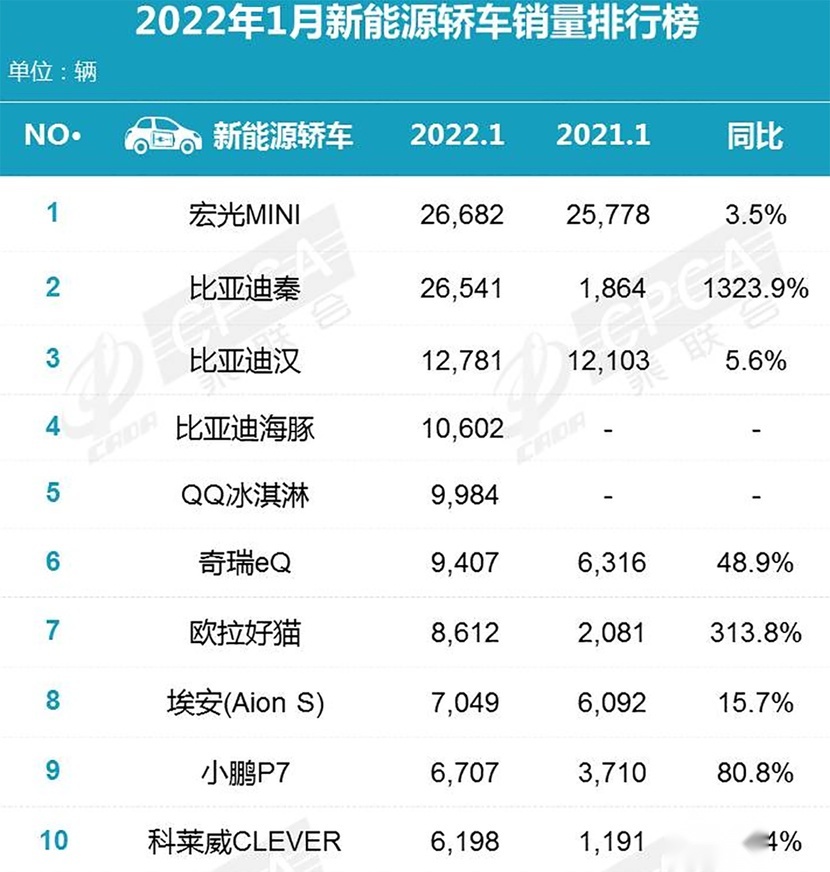 比亚迪又开心了，前五名占了仨，特斯拉未入榜，1月新能源车销量