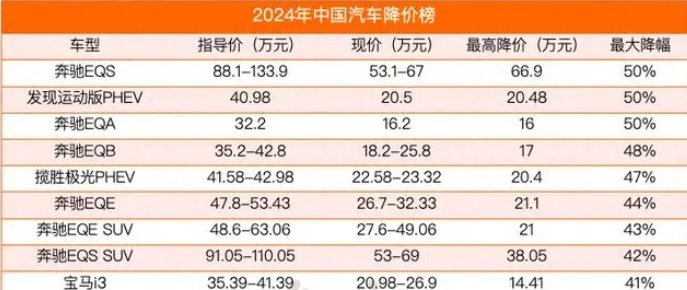 听说比亚迪领衔国货阻击豪车,BBA大降价,最高50%，是真的么