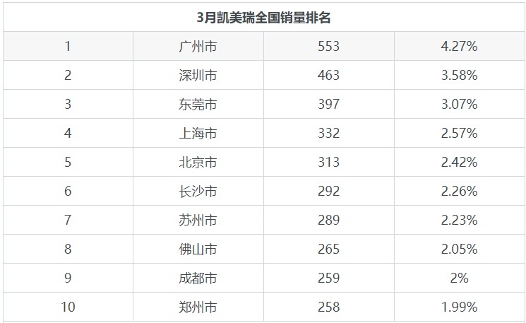 凯美瑞月度销量12943辆，日系产品销量中位列第12名