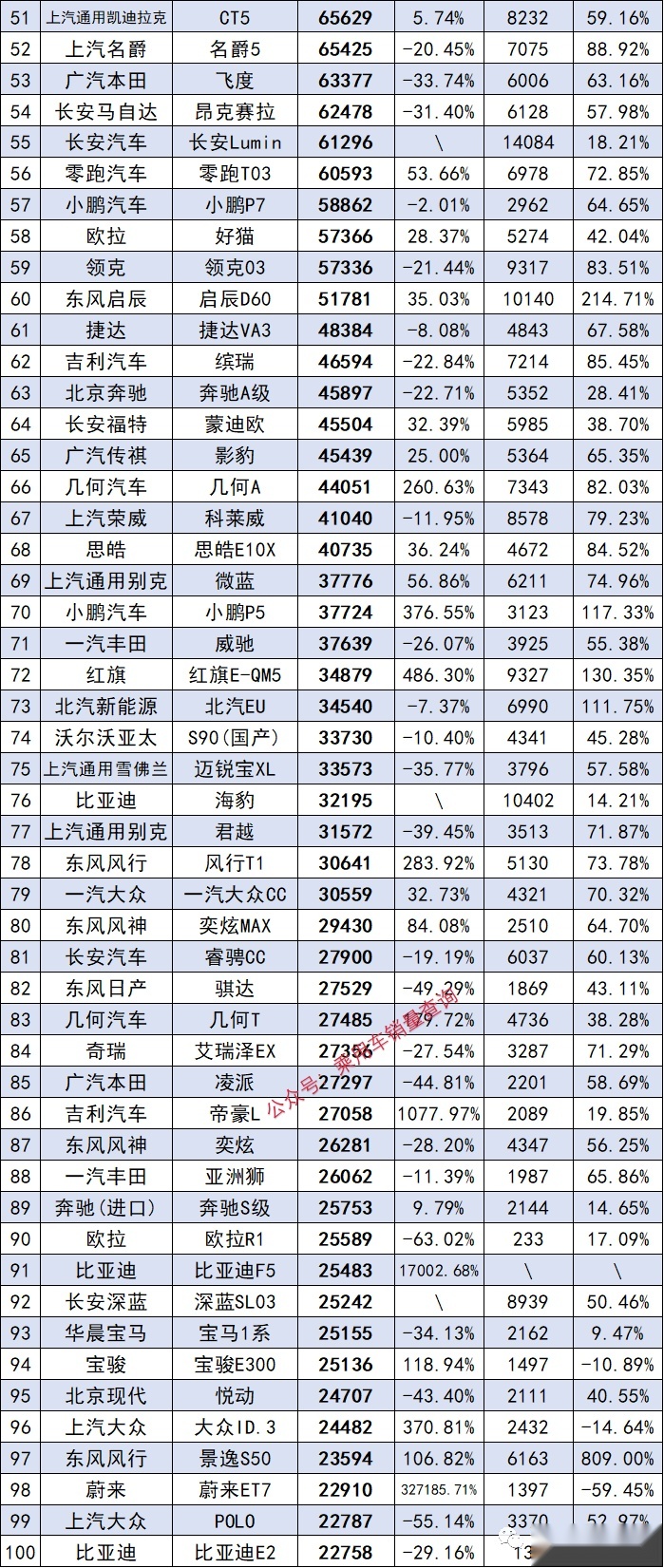 2022轿车全年销量排行榜，轩逸夺冠，比亚迪秦第四名