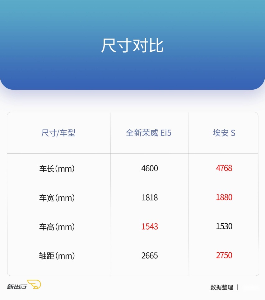 旅行还是三厢？全新上汽荣威Ei5与广汽埃安S该怎么选