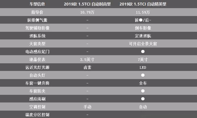 全新一代瑞虎8上市，8.88万起，10款车型哪一款性价比最高？