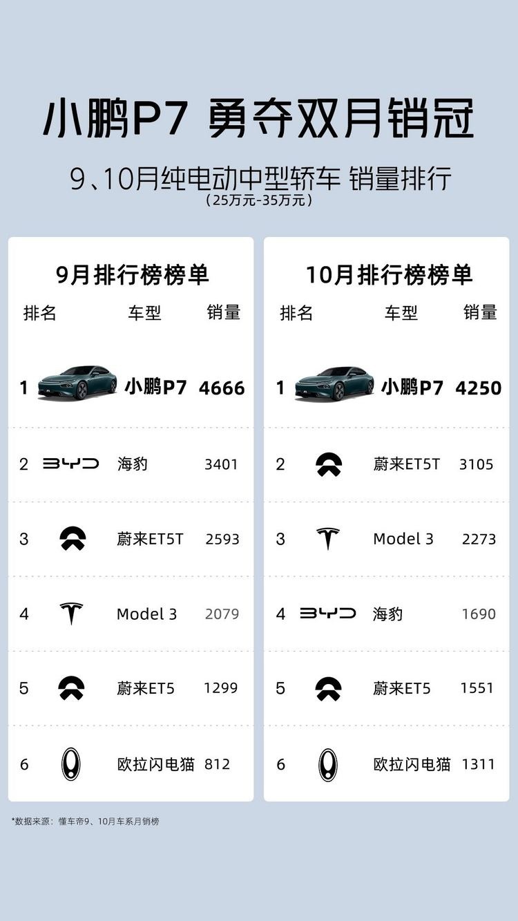 小鹏P7i领卷20万级智能纯电中型轿跑市场
