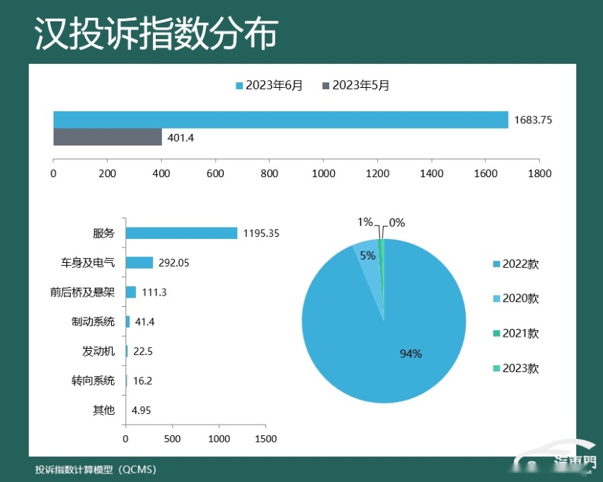 国产车质量排行榜_原创太惨了,6月国产汽车投诉排行榜更新,哈弗H6第26,腾势D9第29(2)