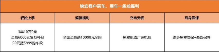 埃安击穿地板价？全系3年10万0息