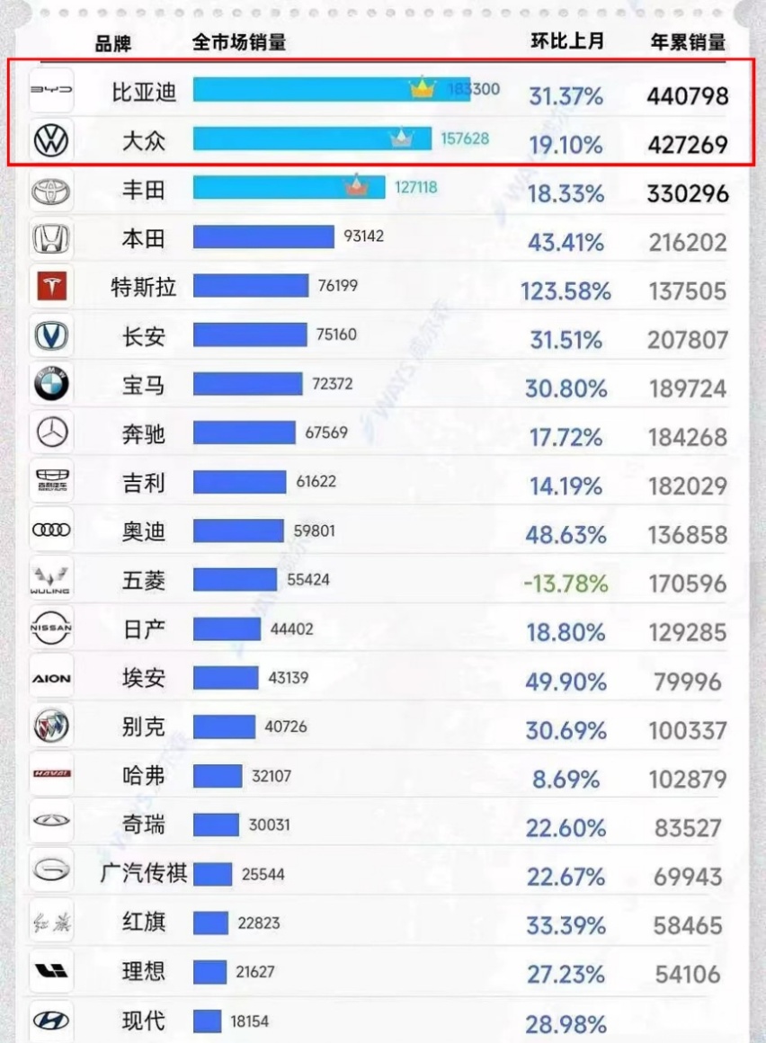 比亚迪超越大众品牌 登顶中国汽车销量第一