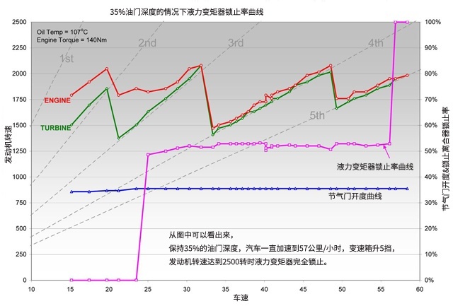 自动挡踩油门提速，转速上来了，车速却跟不上，这是什么原因？