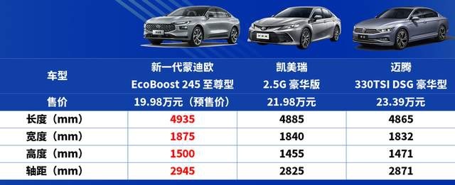 全系2.0T、轴距超2.9米，新一代蒙迪欧要“杀”疯了