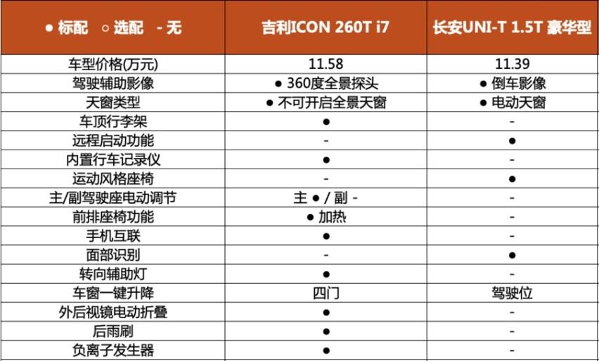 15万自主时尚SUV 吉利ICON与长安UNI-T选谁好？