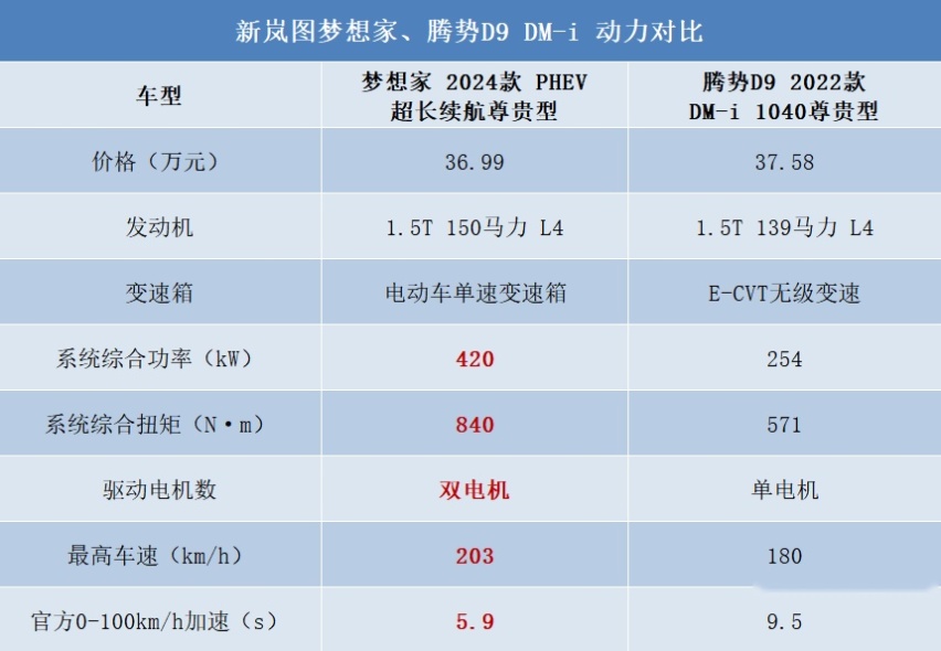 都是国产新能源MPV实力派，新岚图梦想家和腾势D9 DM-i应该怎么选