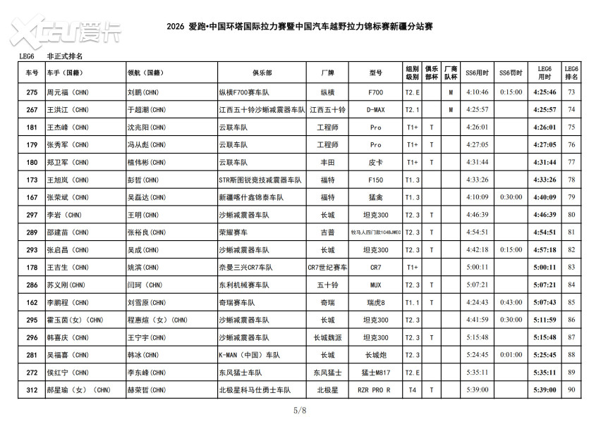 风沙骤雨突袭 2026爱跑·中国环塔国际拉力赛SS6极端天气成最大考验