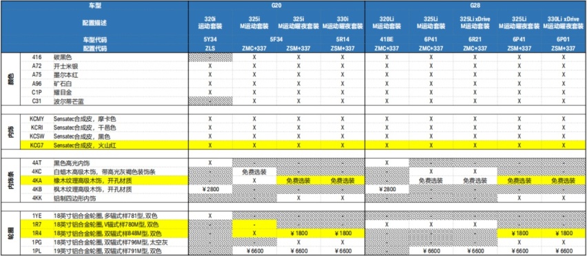 小改款G20/G28配置单详解！宝马3系6月份销量力压C级！