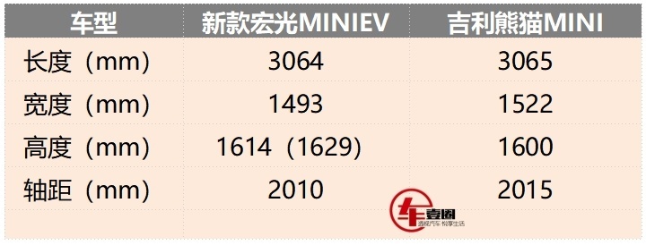 设计大改，轴距加长，新款宏光MINIEV将上演王者回归？
