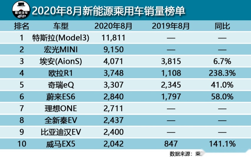 8月汽车销量排行榜,迈腾重回榜单,五菱再出神车销量直追特斯拉