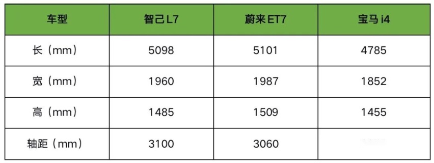 40万级纯电轿车大乱斗！蔚来ET7、智己L7、宝马i4该如何选？