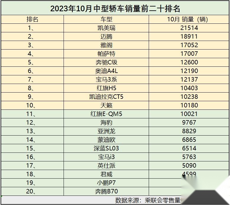 10月中型轿车销量表现很抢眼 11款过万 雅阁第三