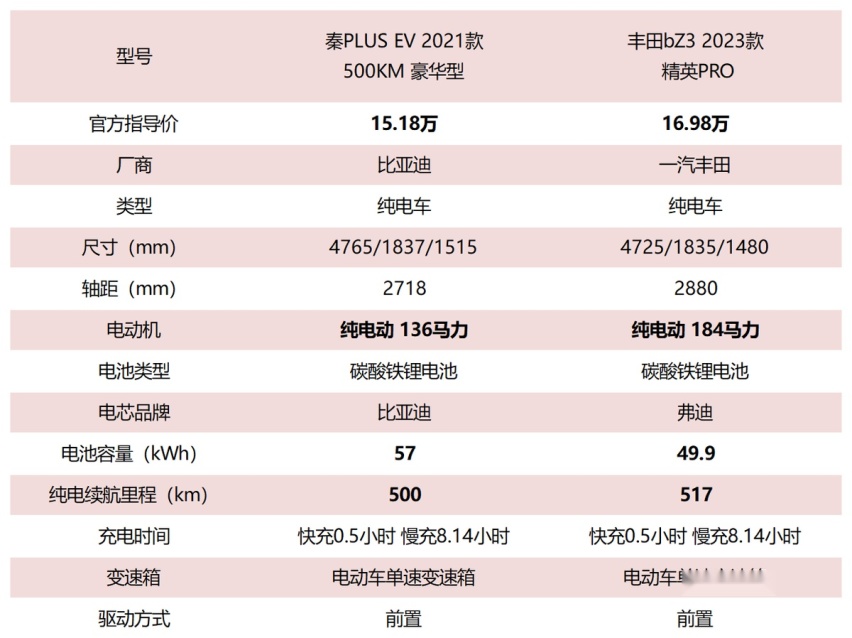一汽丰田bZ316.98万起售，三电都是比亚迪技术，能干得过秦PLUS