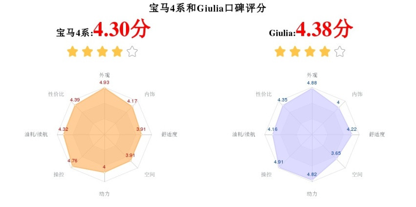 追求个性的人一定要看，宝马4系和Giulia的对比