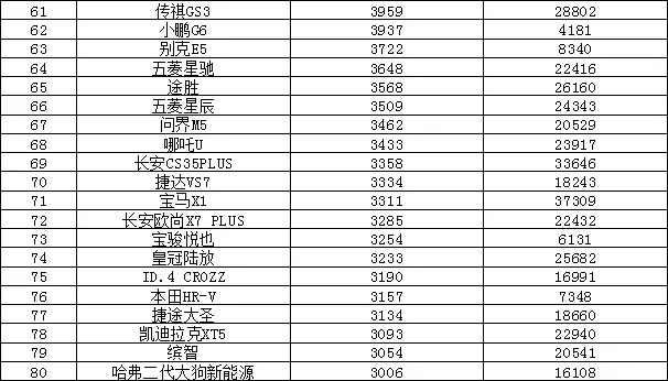 2023年7月汽车销量排行榜 Model 3销量不足万辆