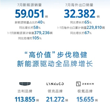 销量王炸！吉利汽车1-7月狂销110万，新能源飙升，凭什么？